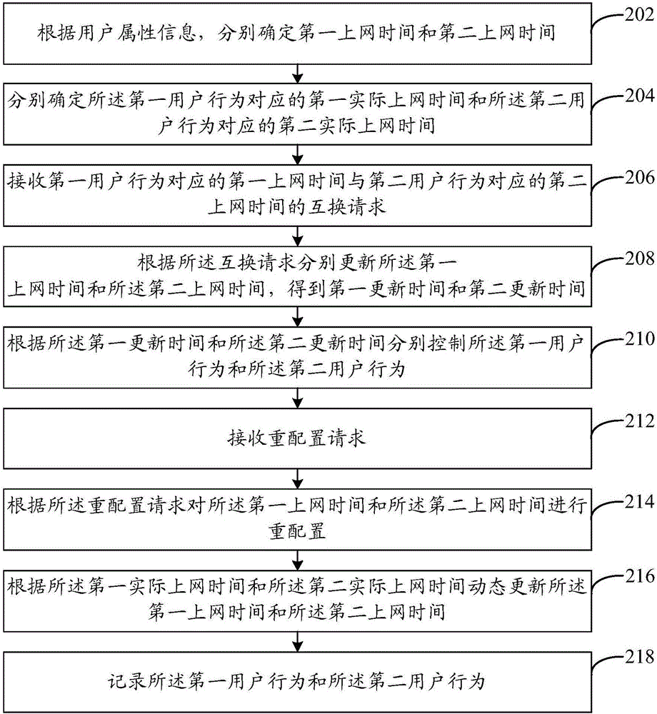 User behavior control method and system, and safe desktop