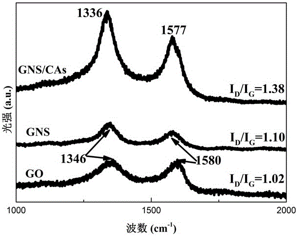 Preparation method of high-specific-surface-area high-electric-conductivity graphene compound carbon aerogel based on chemical crosslinking