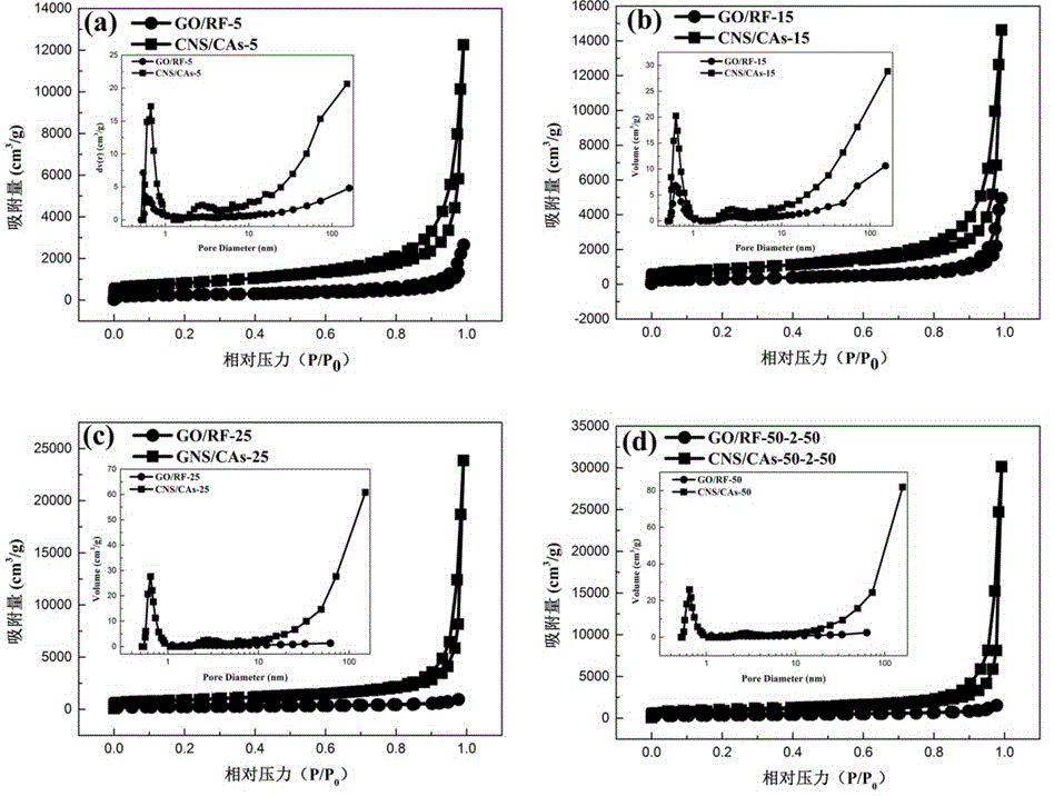 Preparation method of high-specific-surface-area high-electric-conductivity graphene compound carbon aerogel based on chemical crosslinking