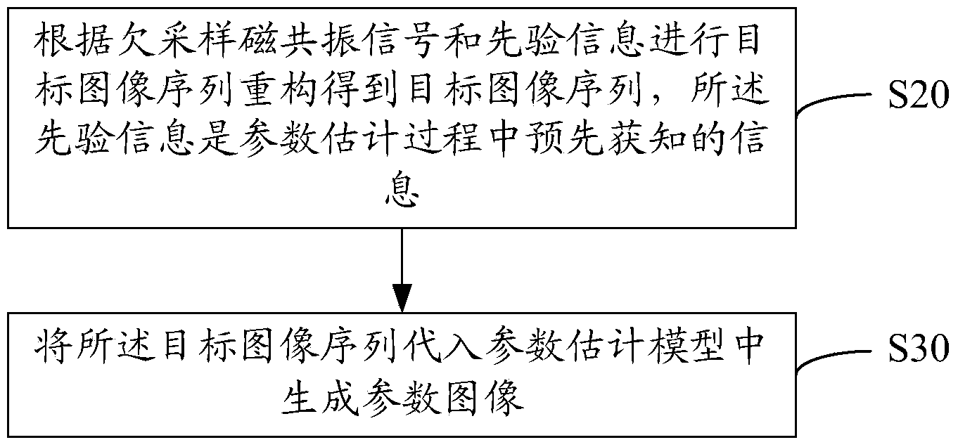 Fast magnetic resonance parametric imaging method and system