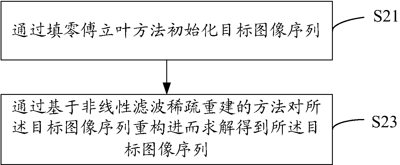 Fast magnetic resonance parametric imaging method and system