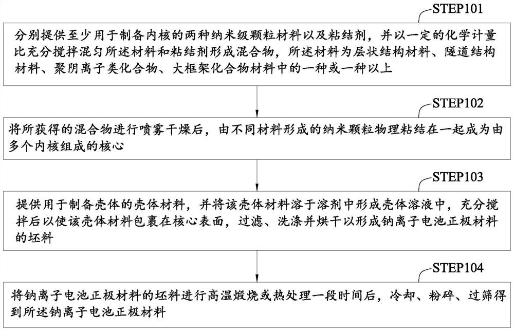 Sodium-ion battery positive electrode material with multi-core type core-shell structure and preparation method of sodium-ion battery positive electrode material