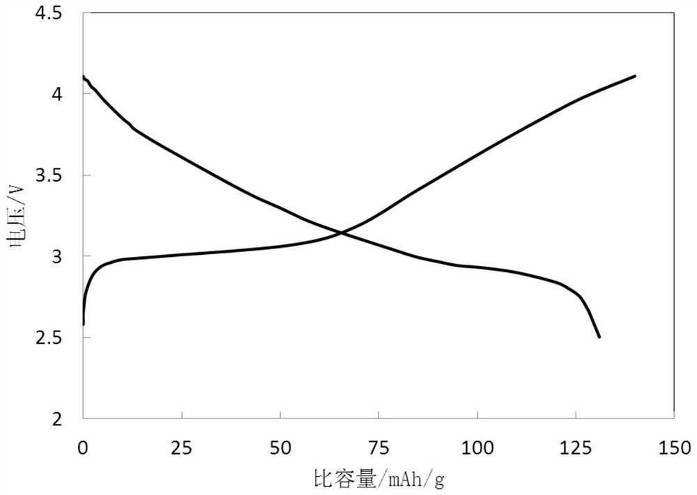 Sodium-ion battery positive electrode material with multi-core type core-shell structure and preparation method of sodium-ion battery positive electrode material