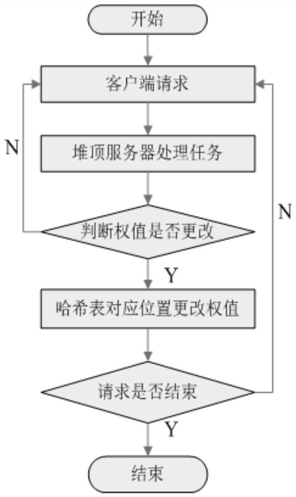 Web cluster load balancing method based on load data dynamic update rate