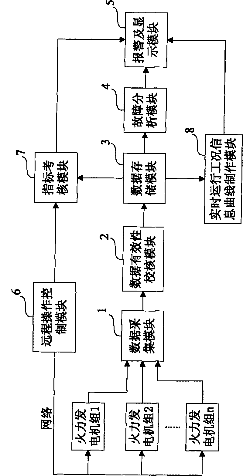 Operation optimum management control system and method of thermal generator set