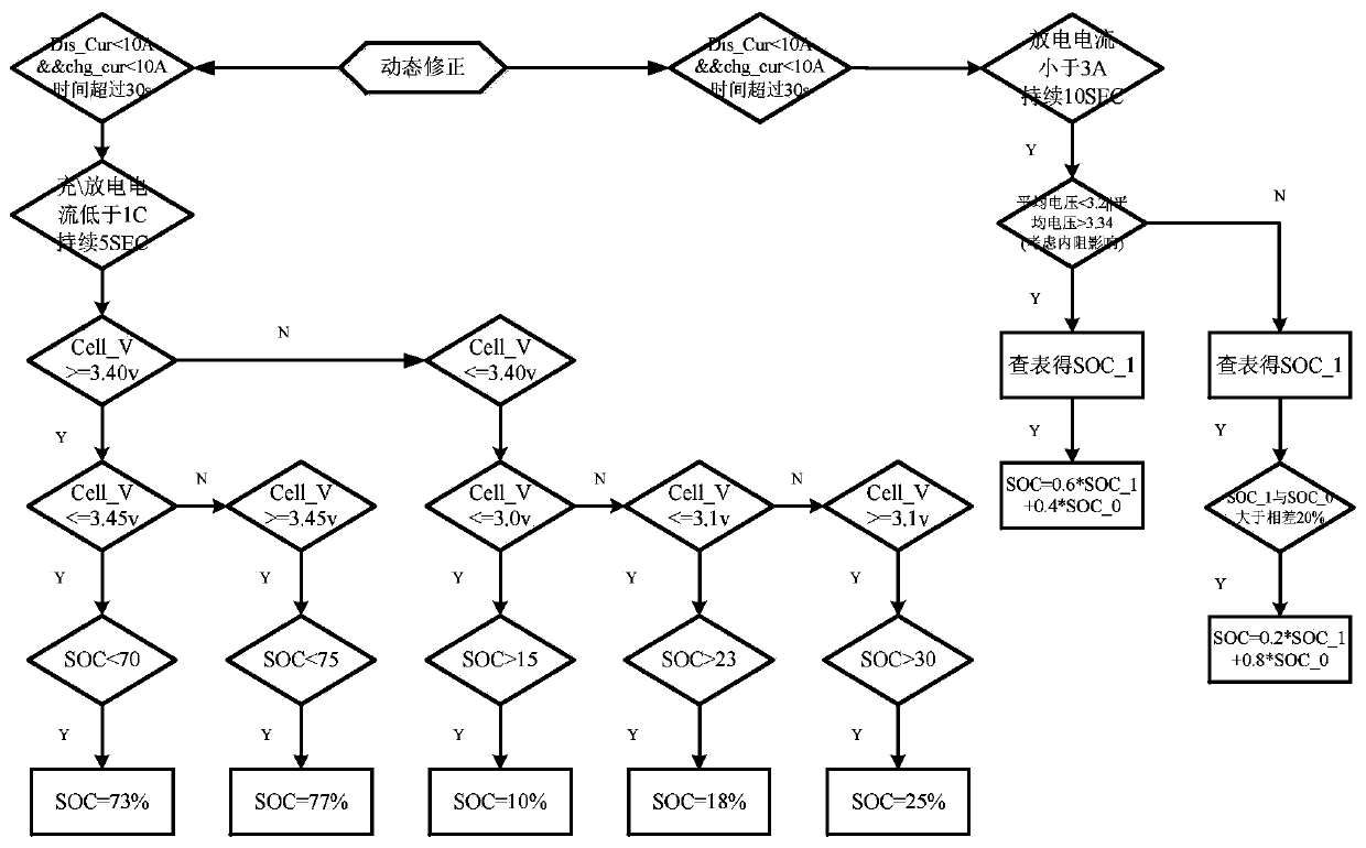 A correction method and device for power battery SOC estimation based on ocv-soc curve characteristics