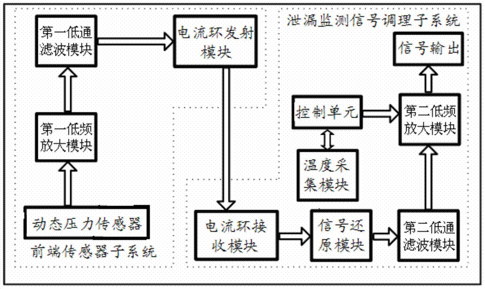 Pipeline leakage monitoring system and method