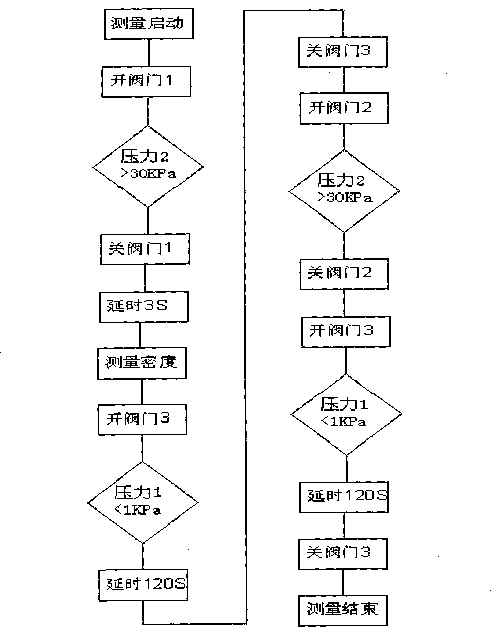 Sampling type size density measuring method