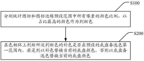 Base plate color display method and device for icon