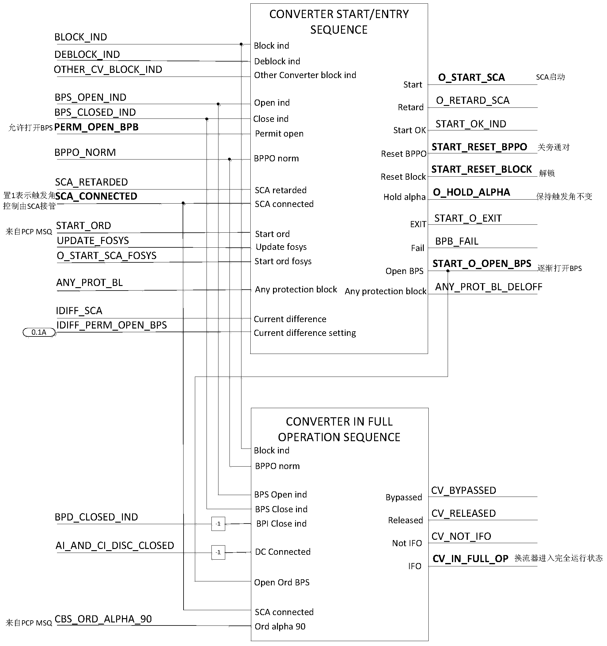 On-line connection/disconnection control method for extra-high voltage engineering converter