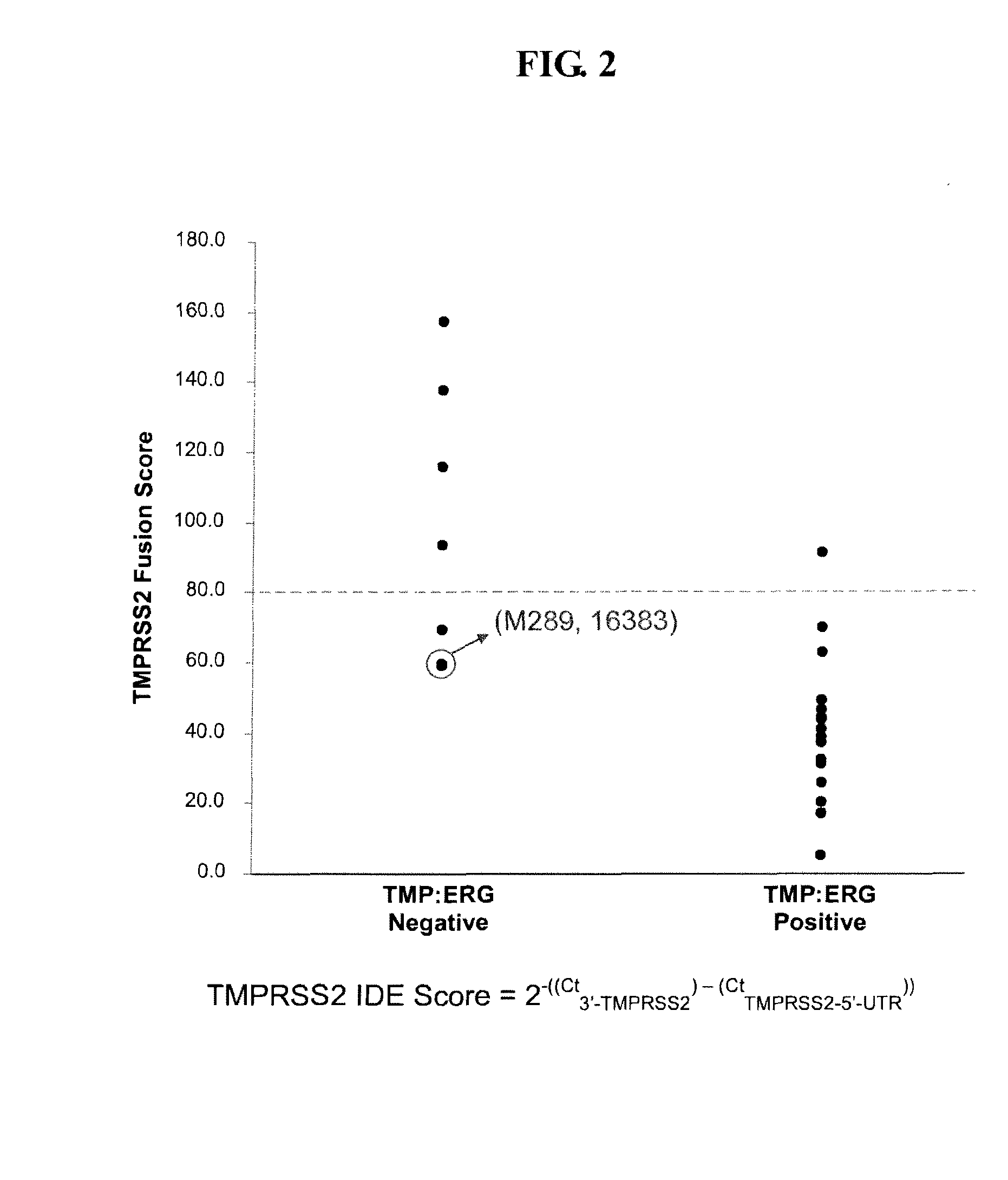 Methods for detecting gene dysregulations