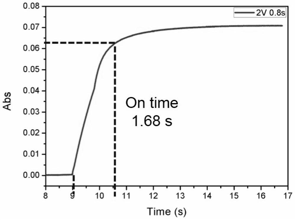 Electrochromic materials based on electroacid action and preparation of electrochromic devices