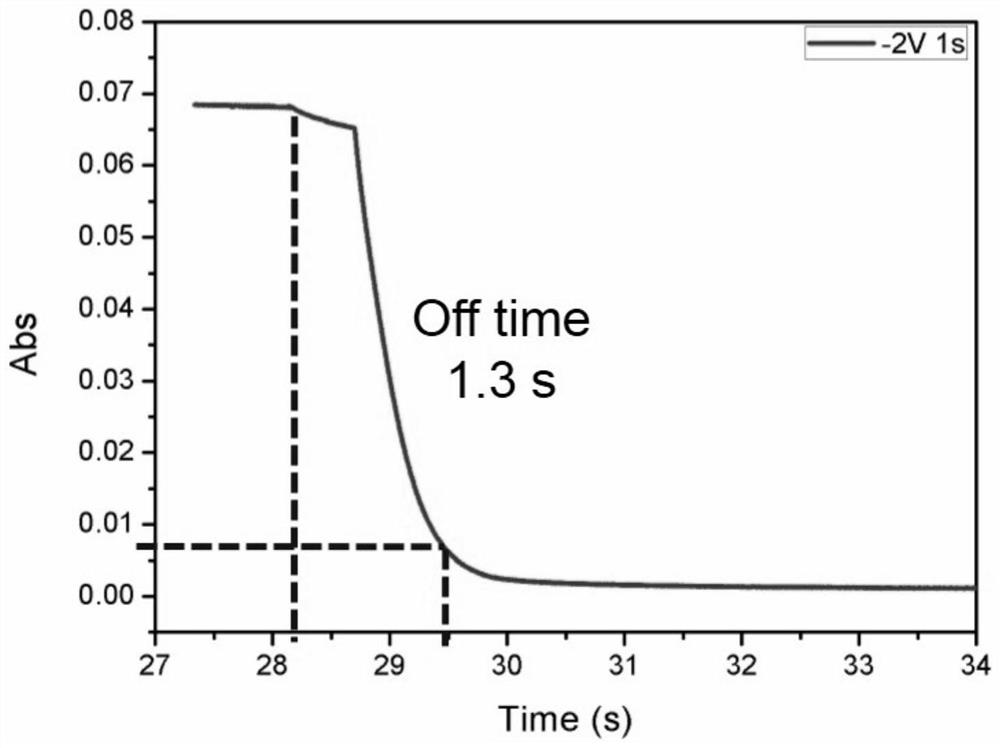 Electrochromic materials based on electroacid action and preparation of electrochromic devices