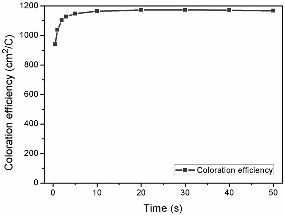 Electrochromic materials based on electroacid action and preparation of electrochromic devices