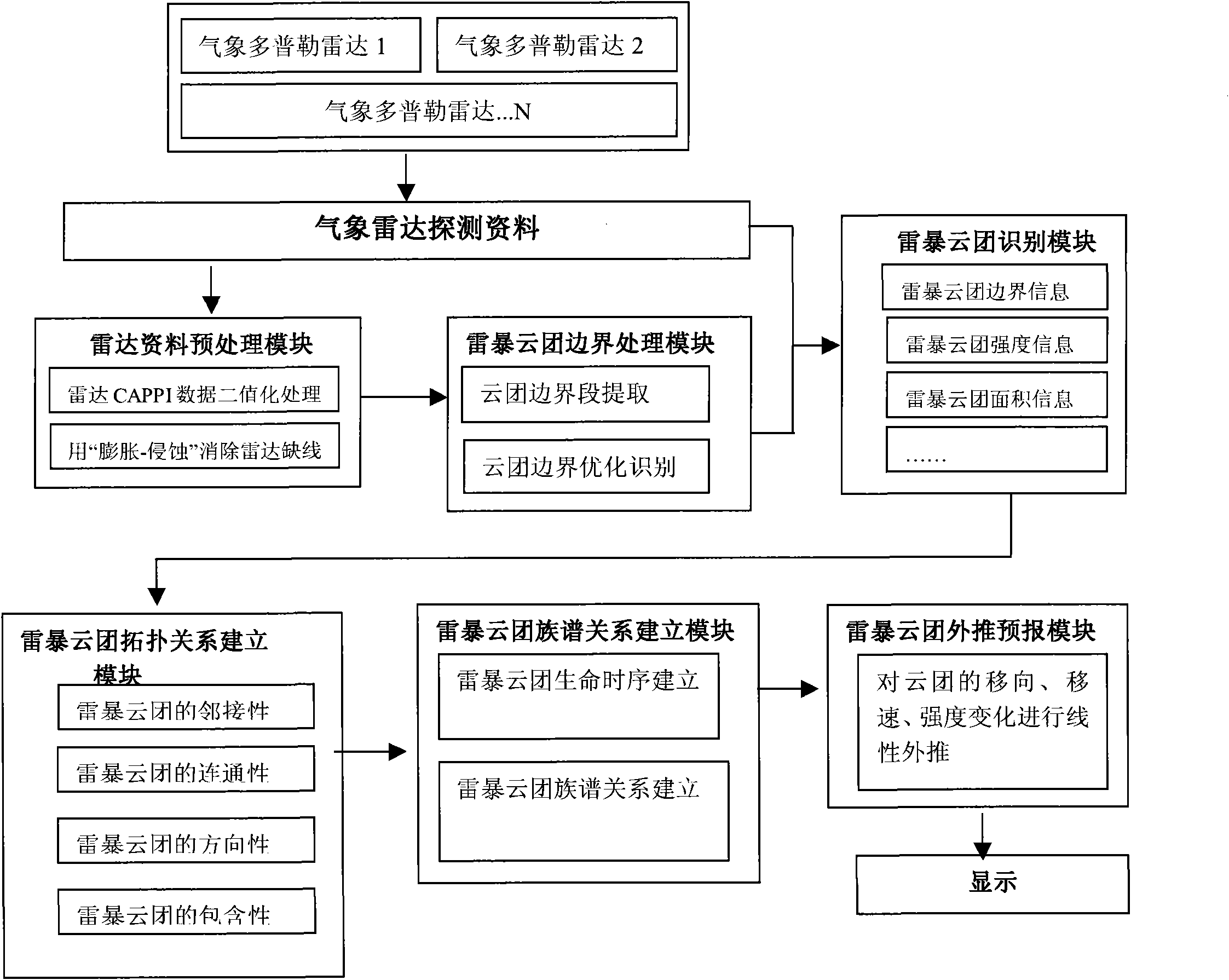 Nowcasting method and system of thunder cloud cluster based on boundary recognition and tracer technique