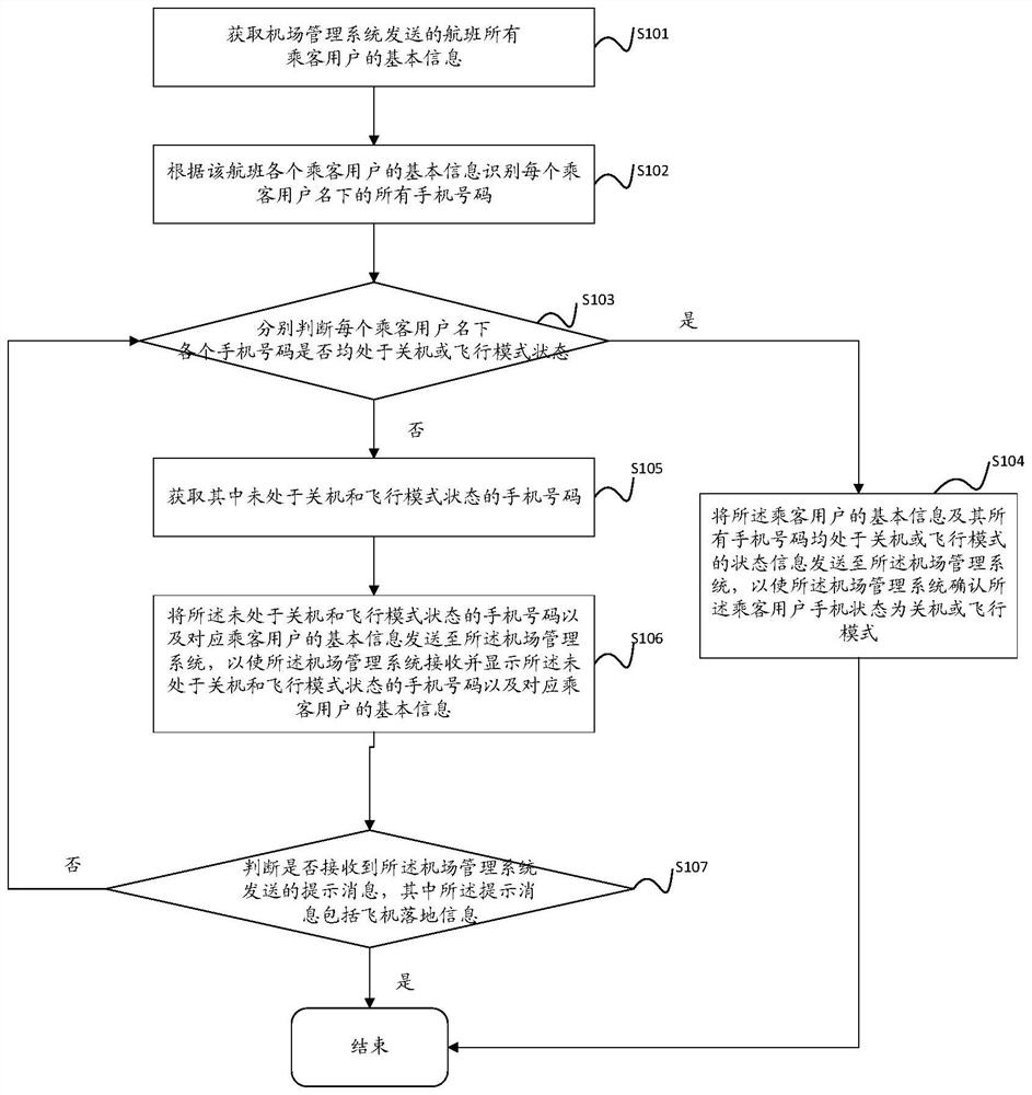 Method and system for quickly identifying mobile phone status