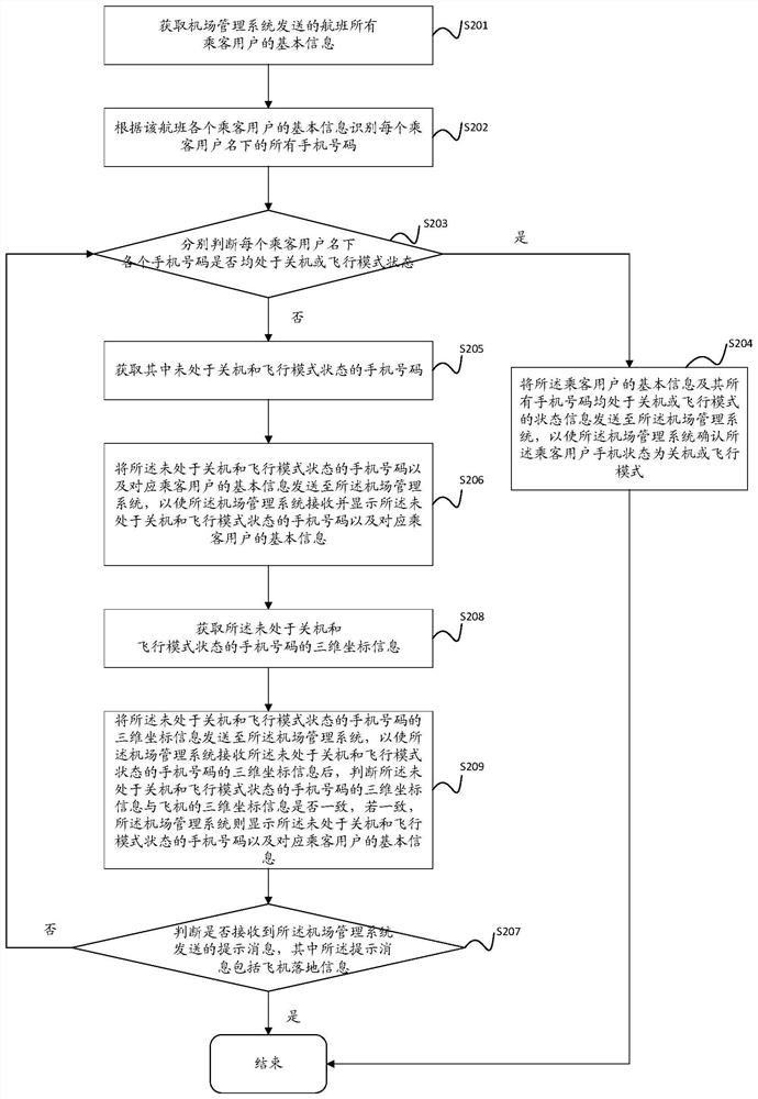 Method and system for quickly identifying mobile phone status