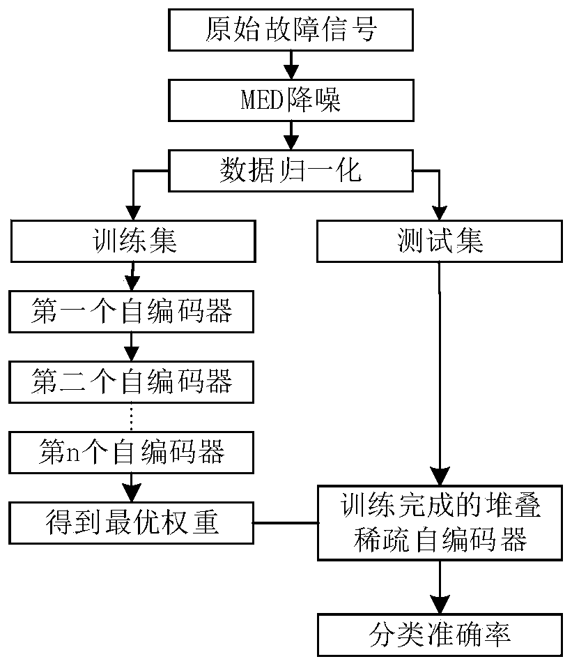 Fault diagnosis method based on minimum entropy deconvolution and stacked sparse auto-encoder