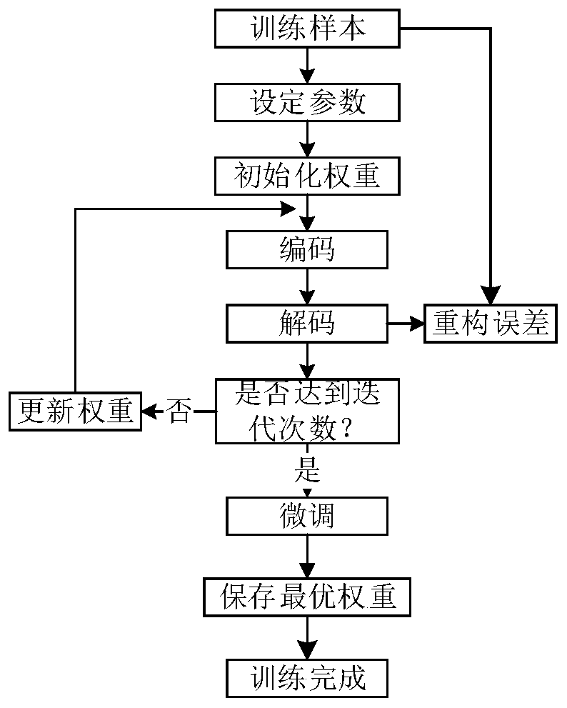 Fault diagnosis method based on minimum entropy deconvolution and stacked sparse auto-encoder