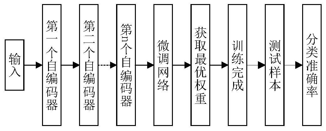 Fault diagnosis method based on minimum entropy deconvolution and stacked sparse auto-encoder