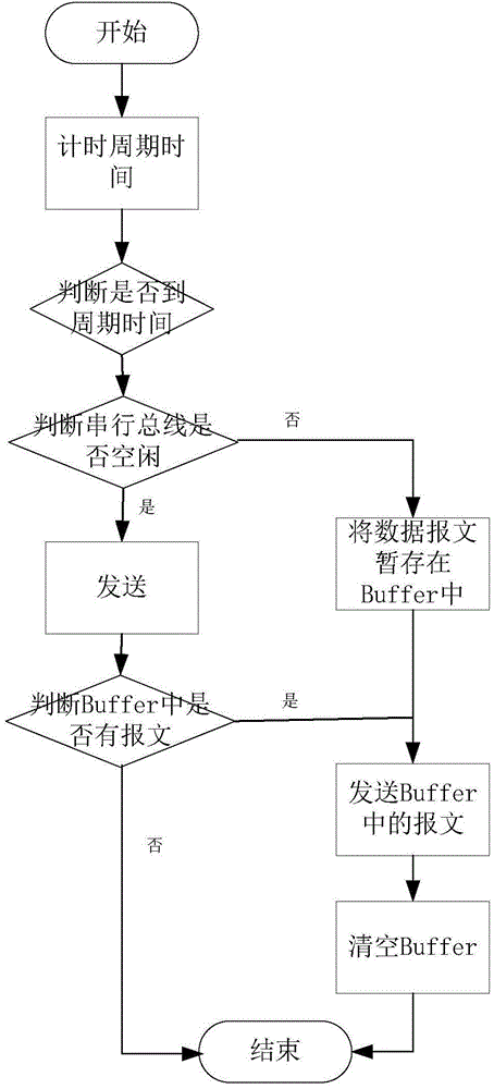 Periodic and non-periodic mixed communication method and system used for low-speed serial bus