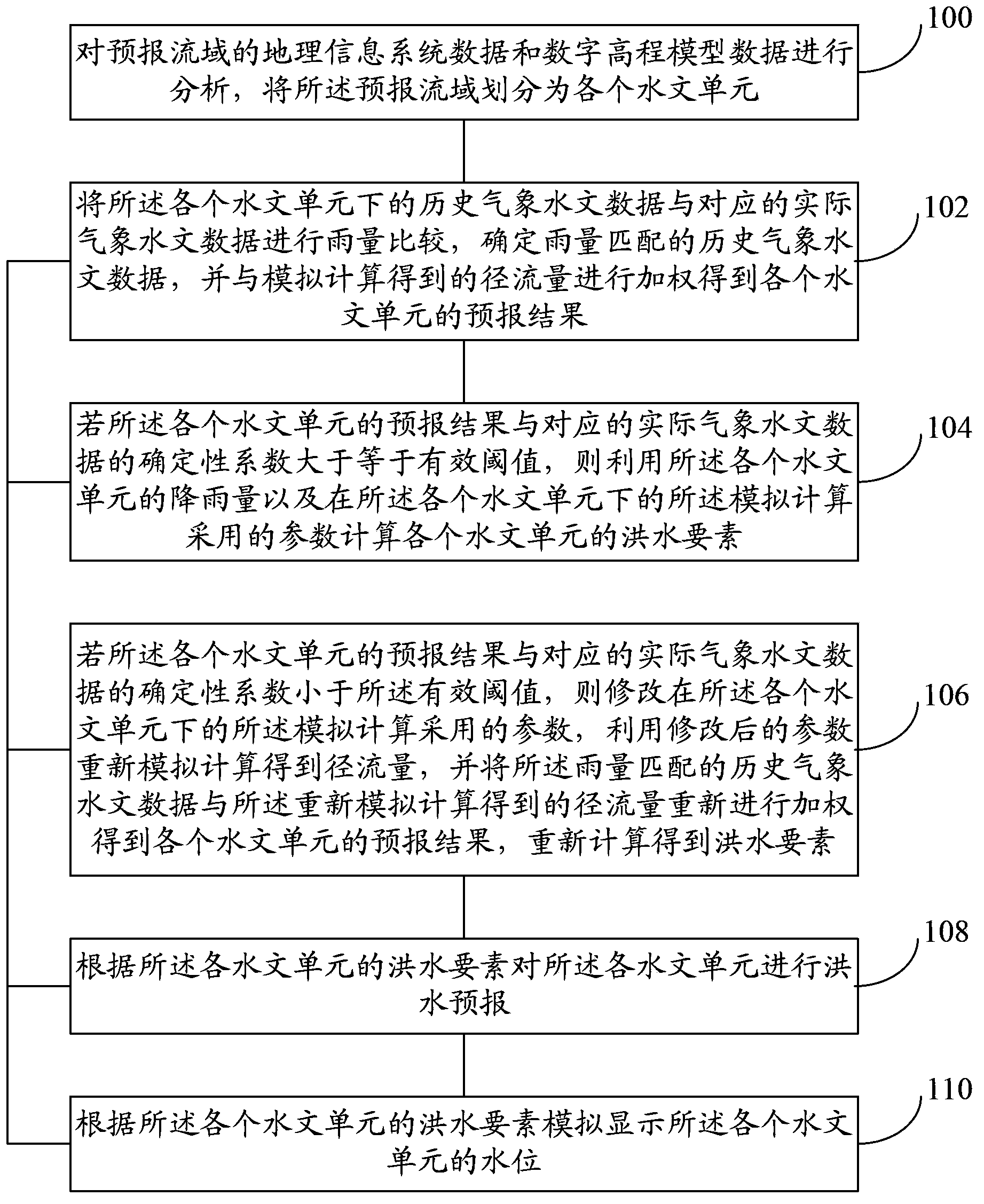 Flood forecasting method and system based on historical data