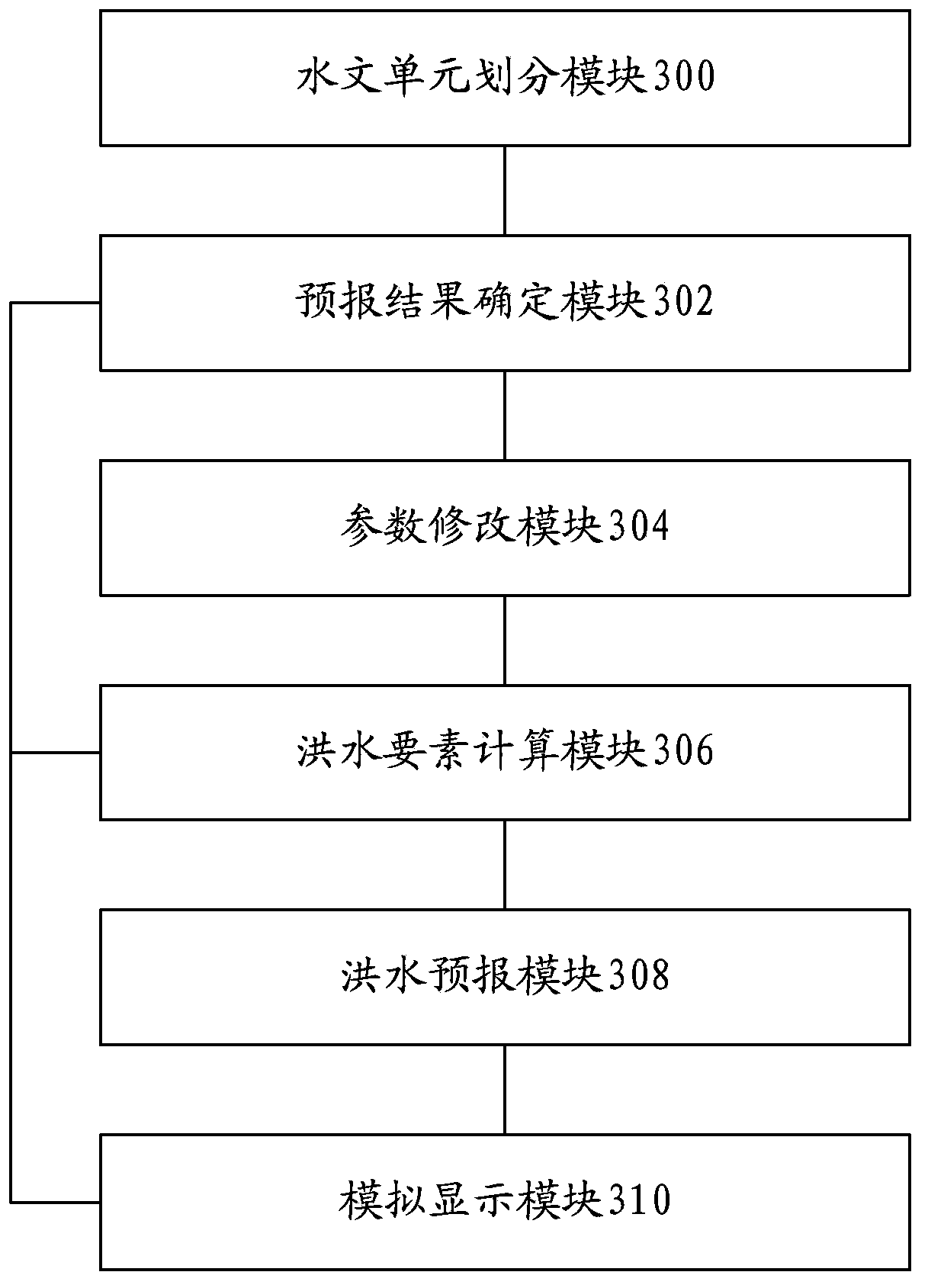 Flood forecasting method and system based on historical data