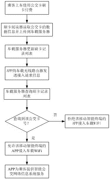 Implementation method of an intelligent bus network information service system