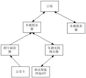 Implementation method of an intelligent bus network information service system