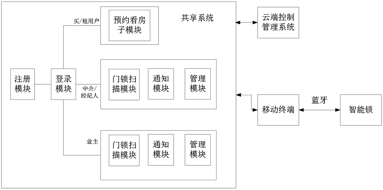 Real Estate Rent, Sale Housing, Customer Sharing System