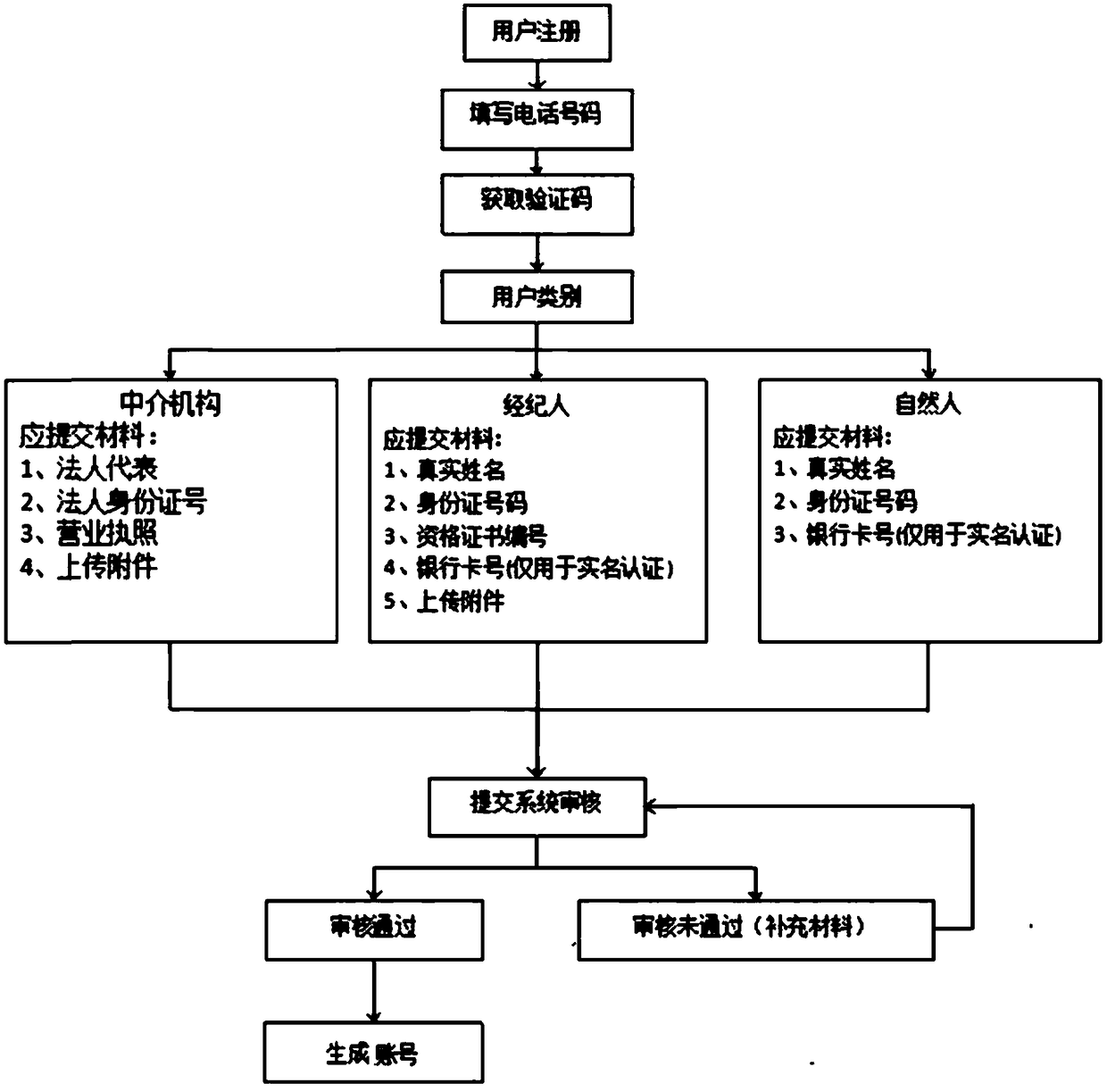 Real Estate Rent, Sale Housing, Customer Sharing System