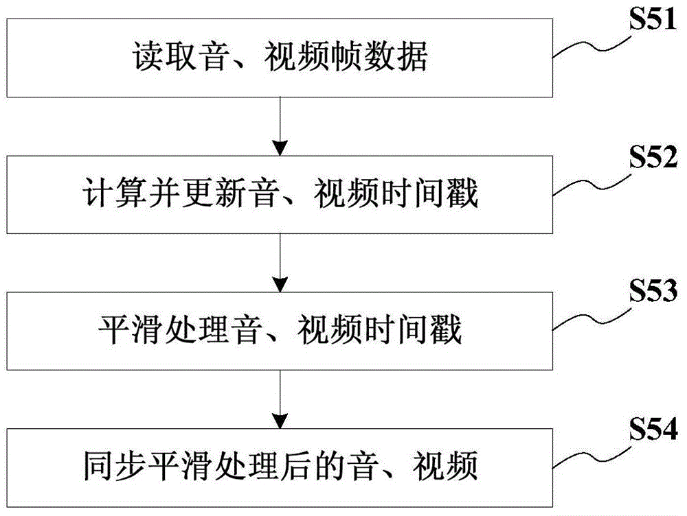 Method and system for achieving audio and video synchronous speed variation