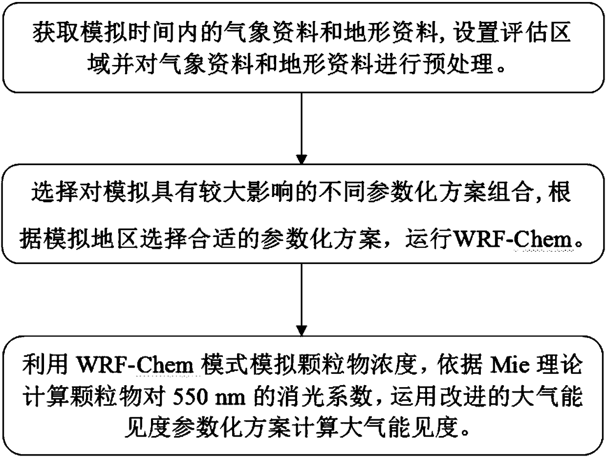 Parametric prediction method of atmospheric visibility based on WRF-Chem