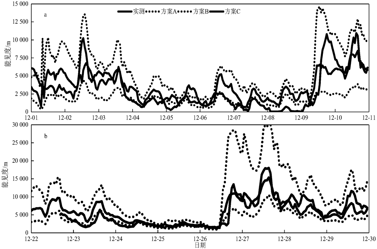 Parametric prediction method of atmospheric visibility based on WRF-Chem