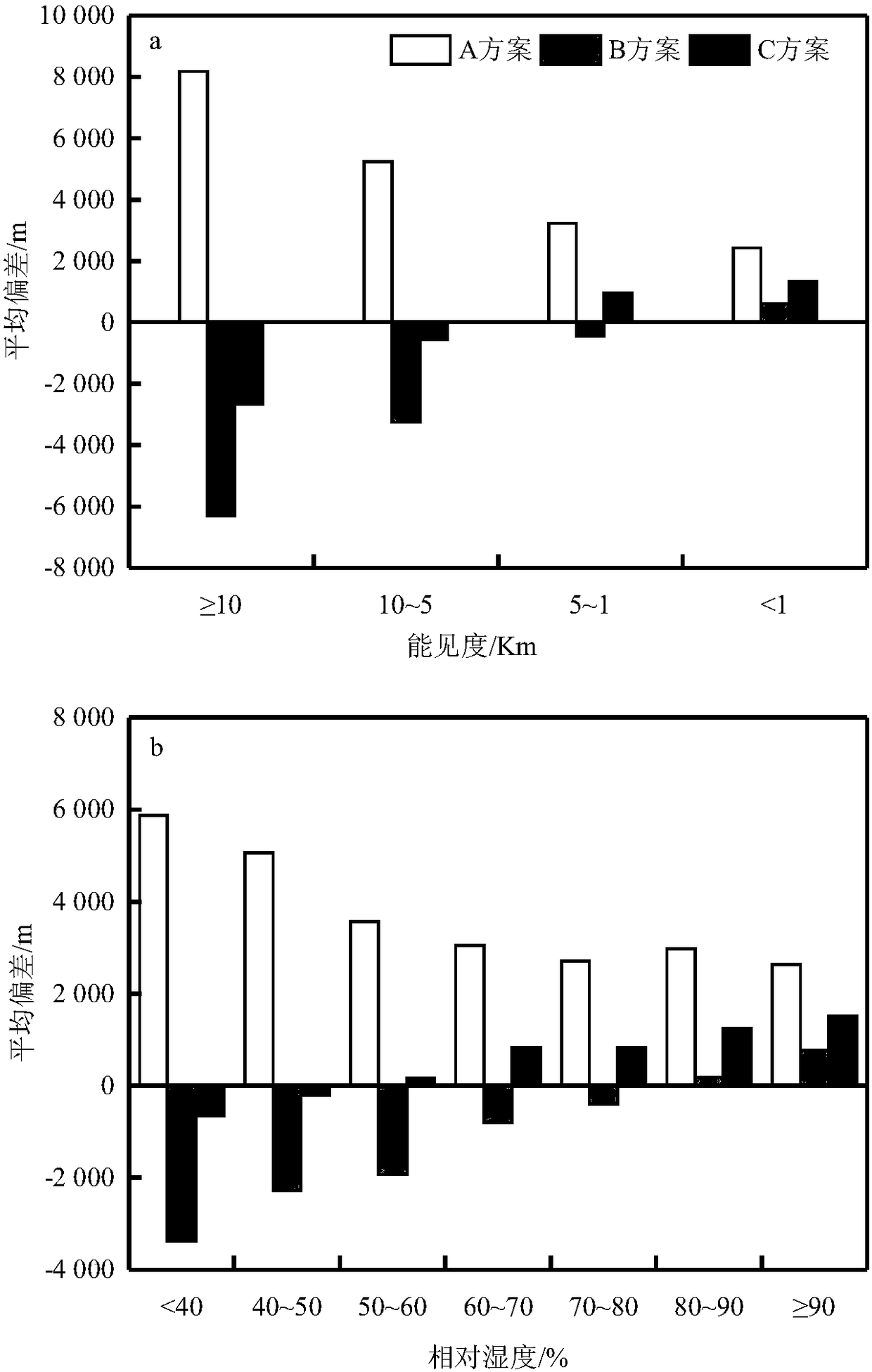 Parametric prediction method of atmospheric visibility based on WRF-Chem