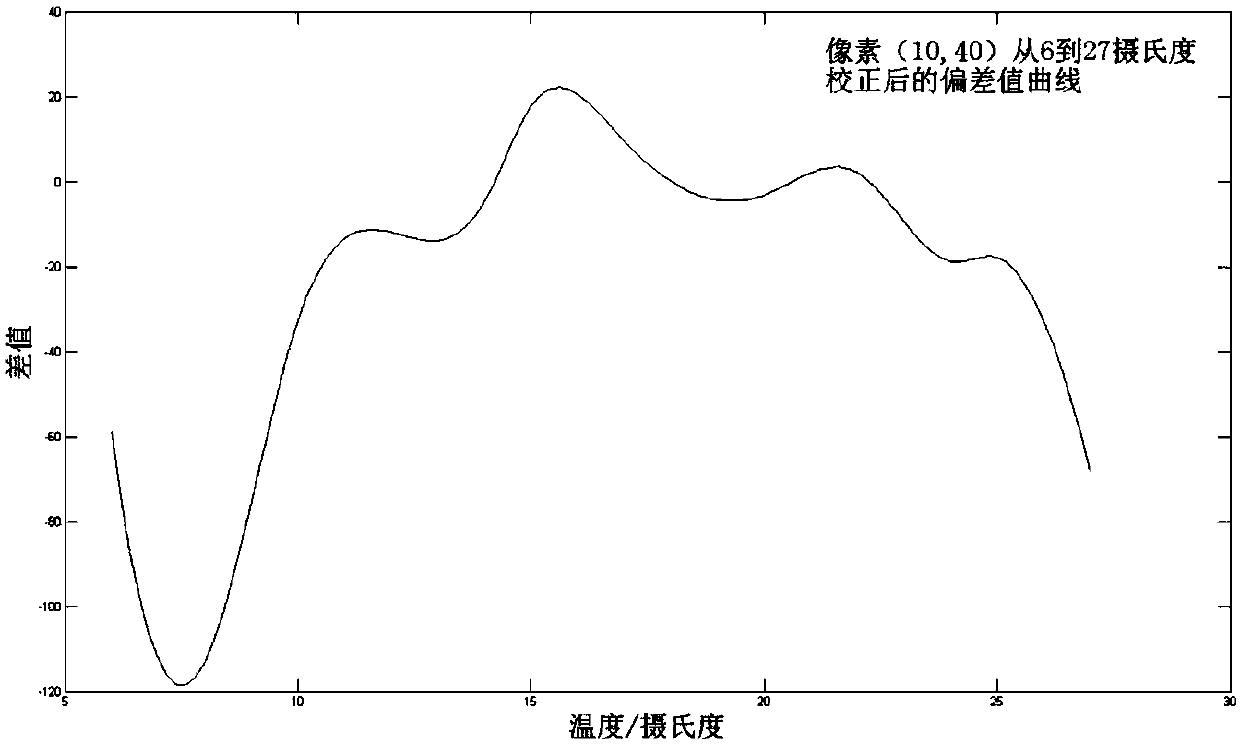 Method for removing residual non-uniform noise in thermal infrared image after non-uniform correction