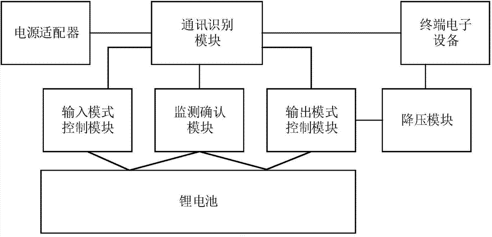 Rapid charging method and system for portable power source