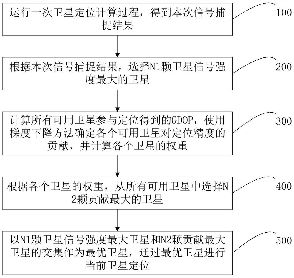 A low power consumption satellite positioning method, system and electronic equipment