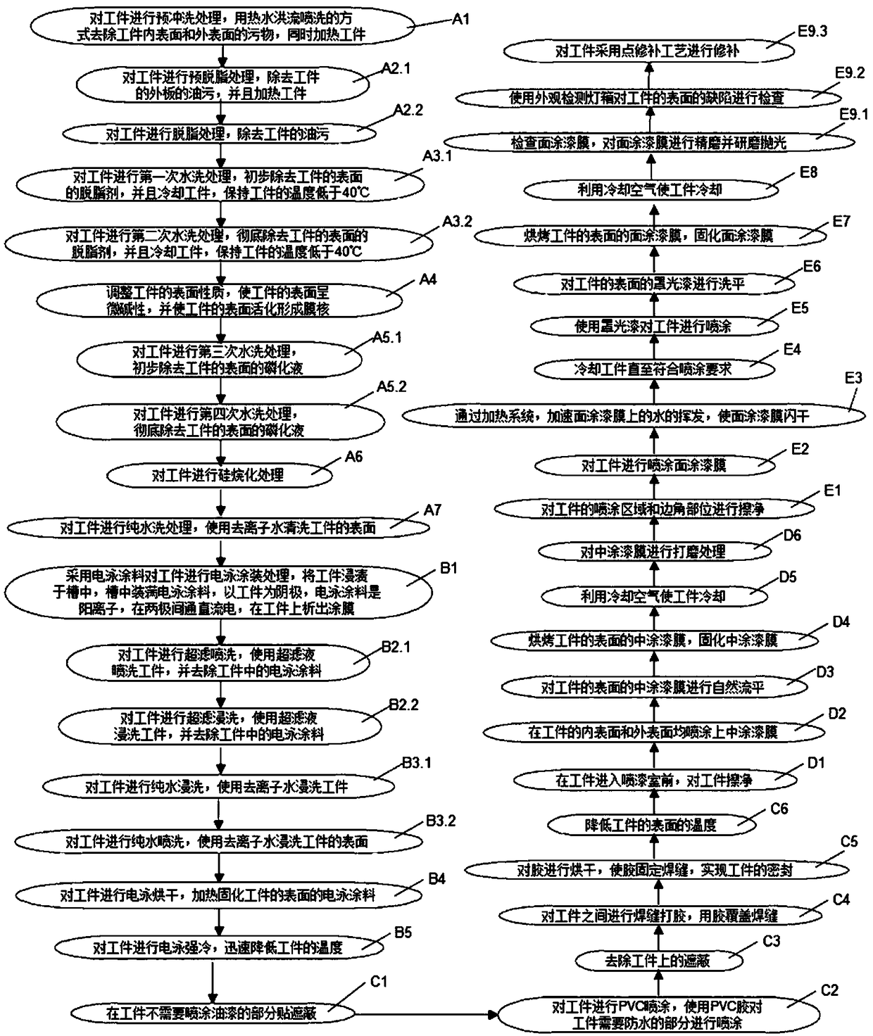 Process method of coating line