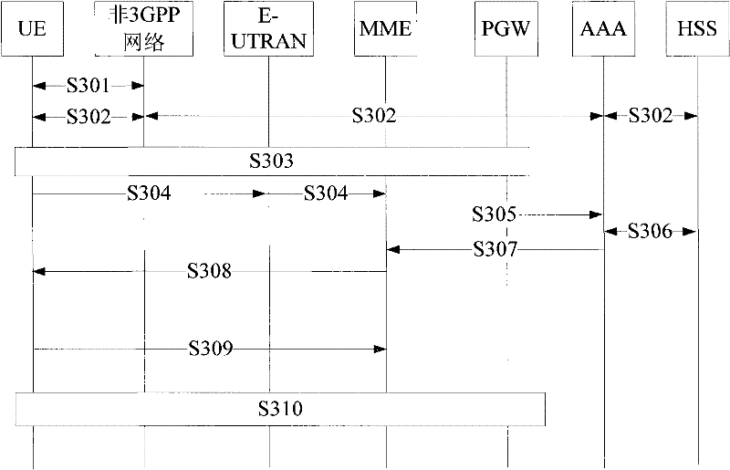 Mobile network authentication method and system