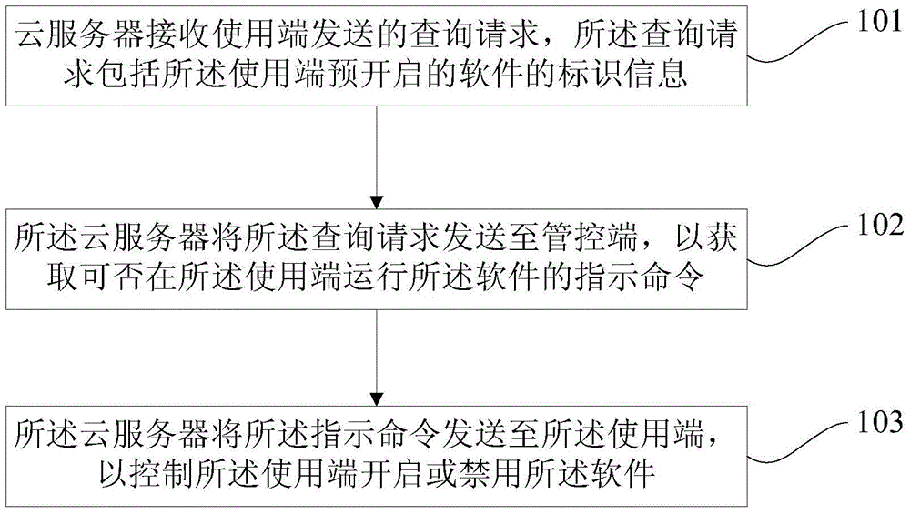 Method and system for controlling usage of software