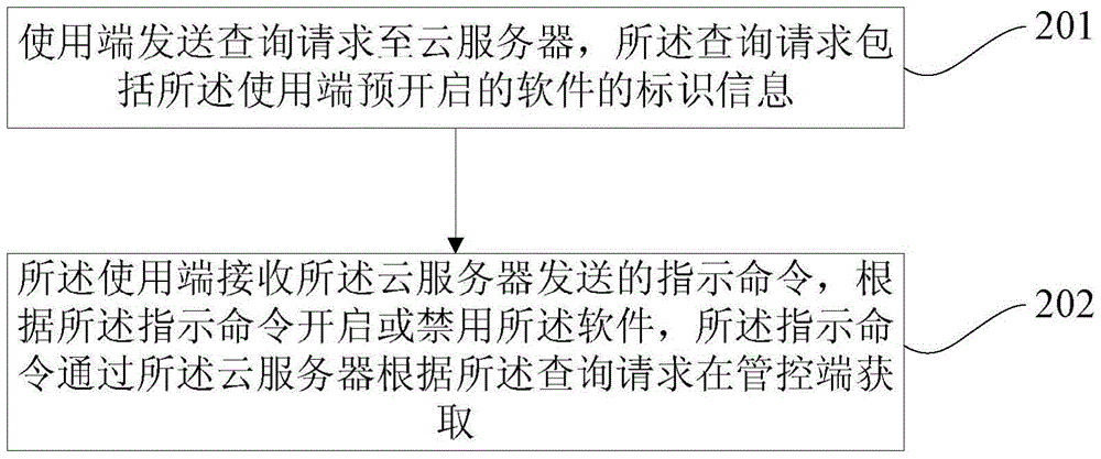 Method and system for controlling usage of software