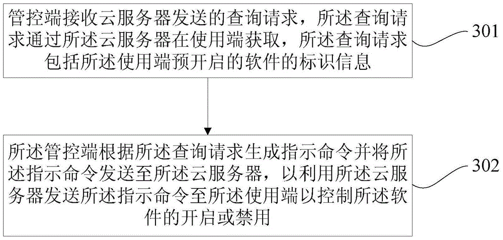 Method and system for controlling usage of software