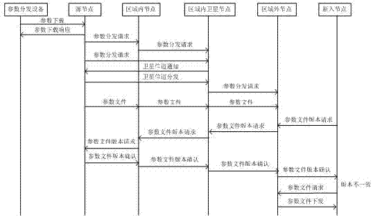 A Parameter Distribution Method Based on Flooding Mechanism