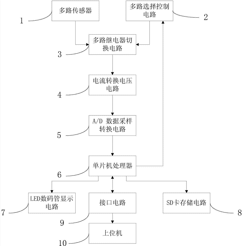 Multichannel low-current collection method and system based on single chip microcomputer control