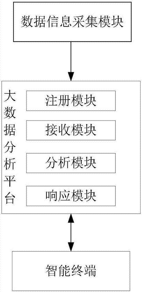 Big data health prediction system