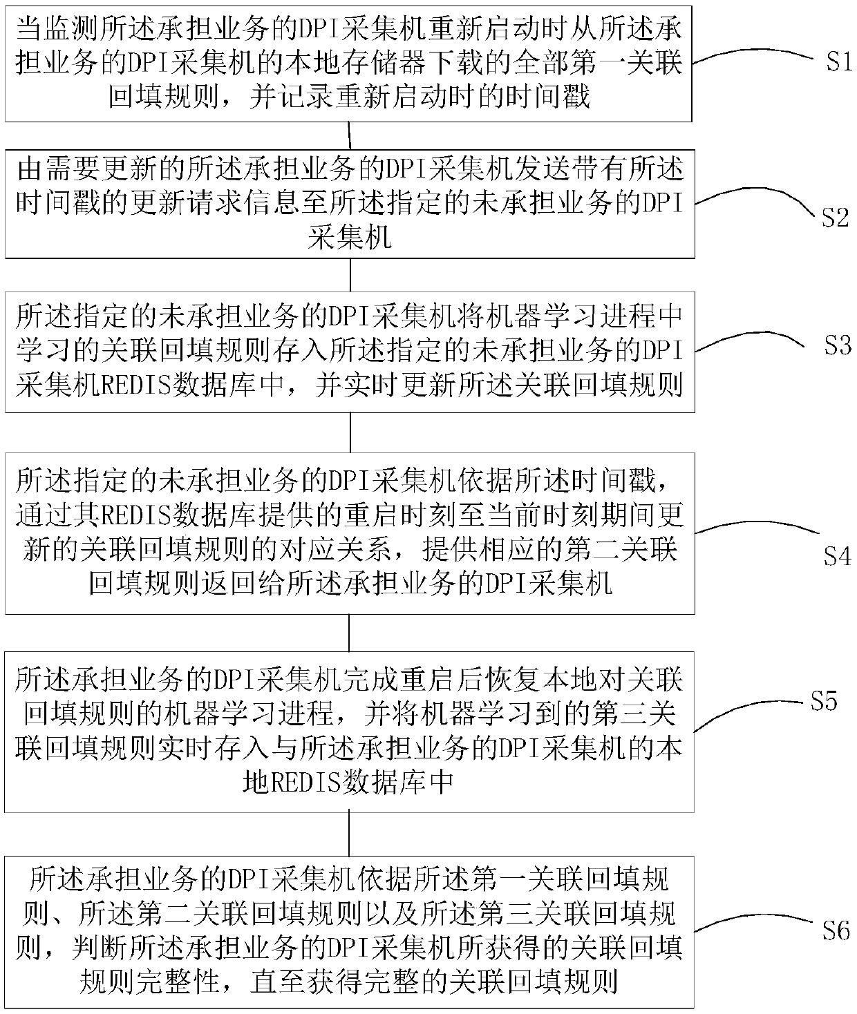 DPI association rule backfill processing method, device and equipment and medium