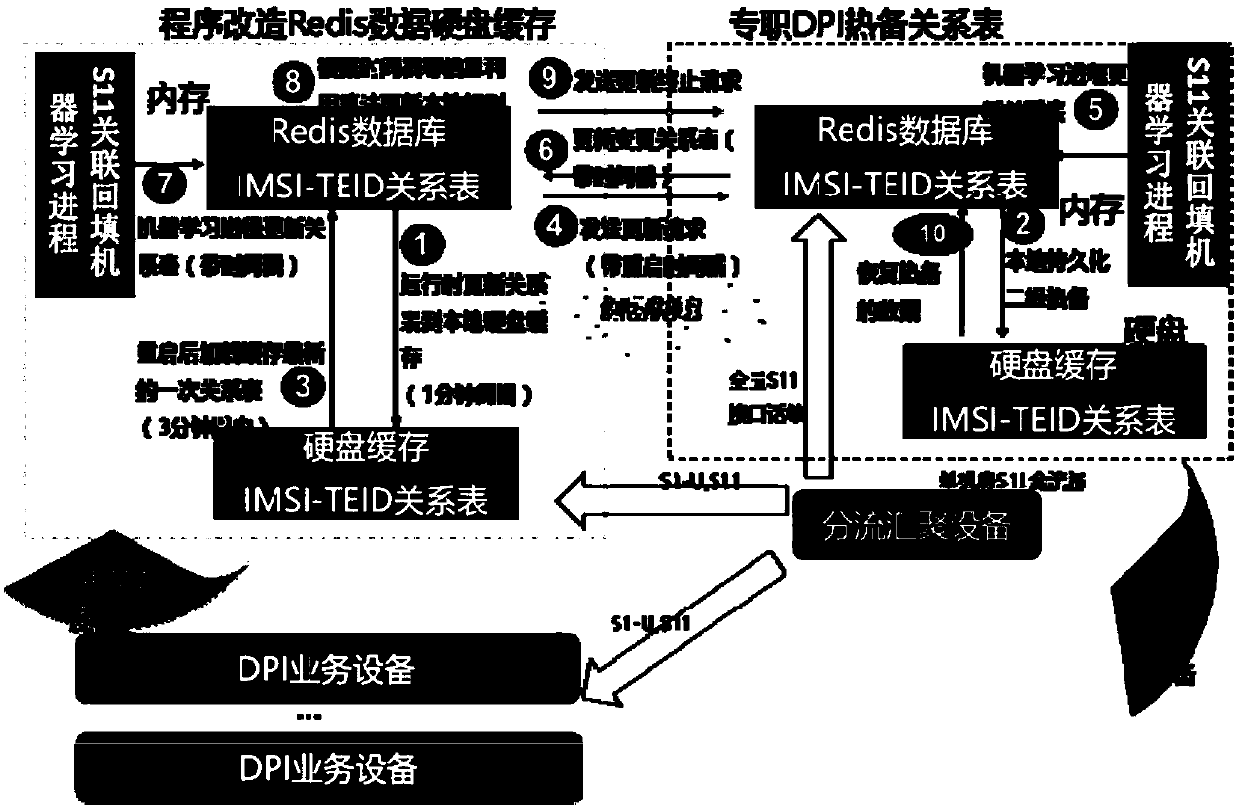 DPI association rule backfill processing method, device and equipment and medium