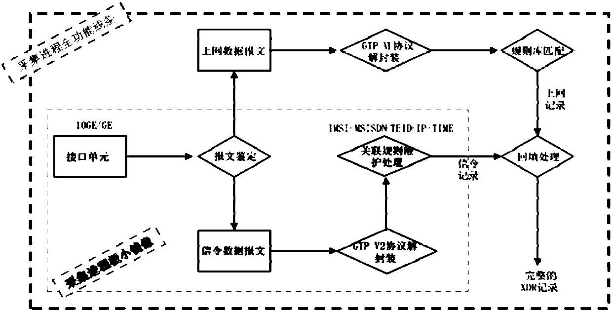 DPI association rule backfill processing method, device and equipment and medium