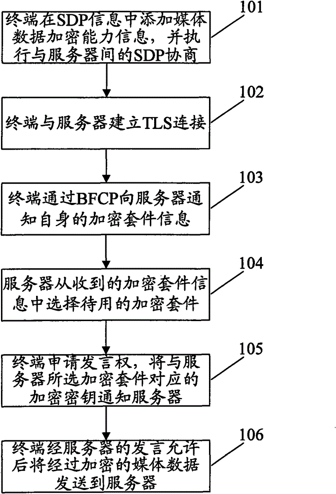 Encryption method and encryption system of IMS conference medium data of IP multimedia system